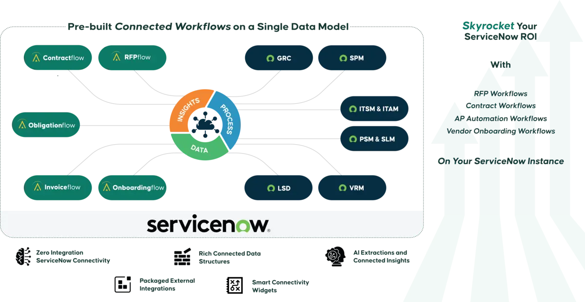Why ServiceNow